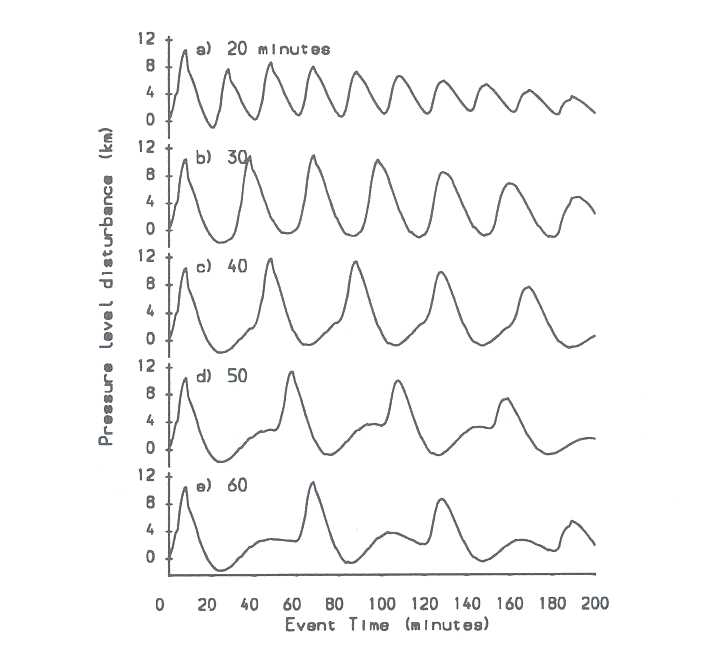 Figure 7: As for Figure 5 but at latitude 74°N (source region) 
