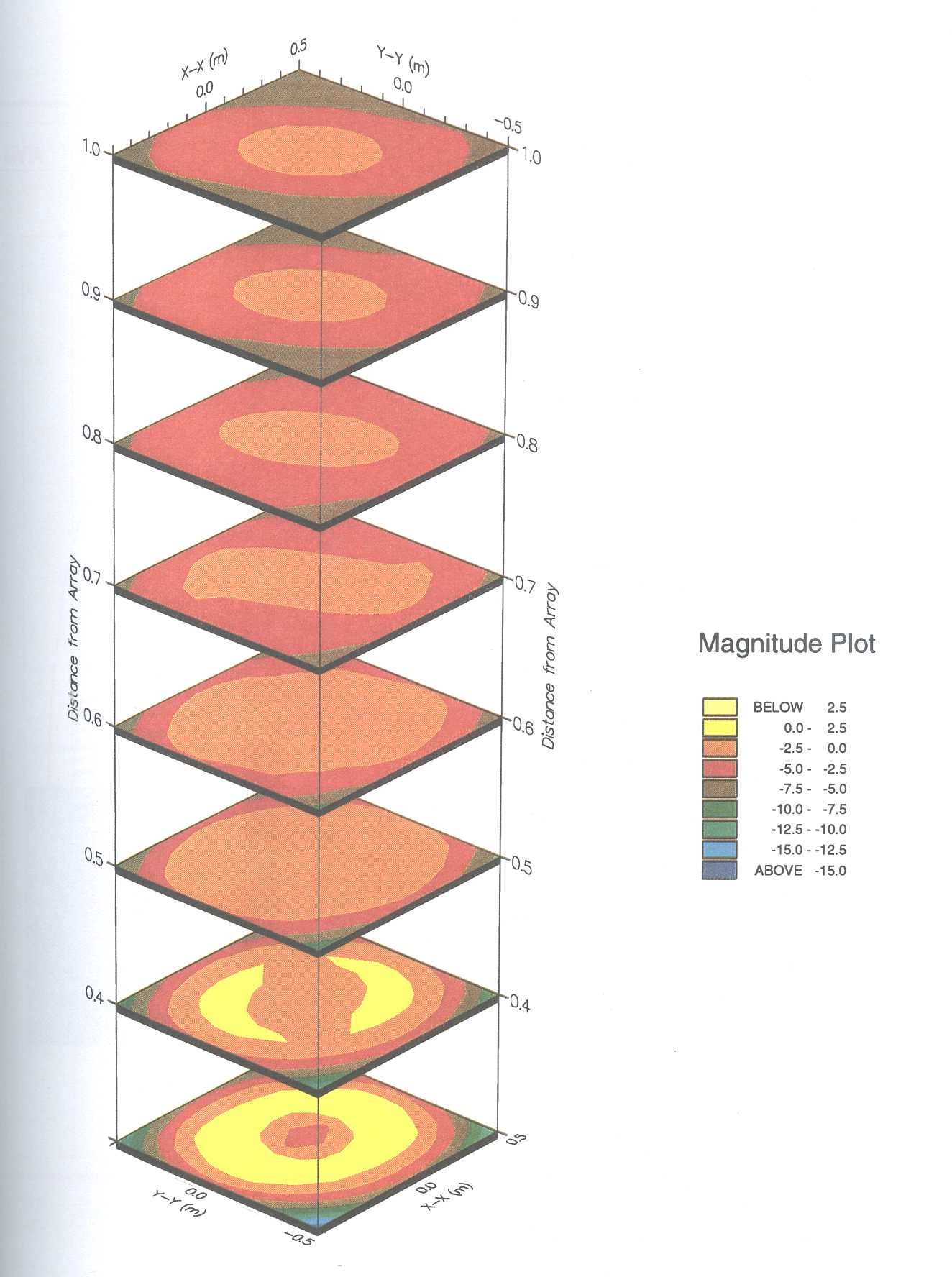 Fig 1 (a) Evolution of the approximate plane wave through the test zone of an array-illuminated compact range: (a) magnitude plot (in decibels); (b) phase plot. 