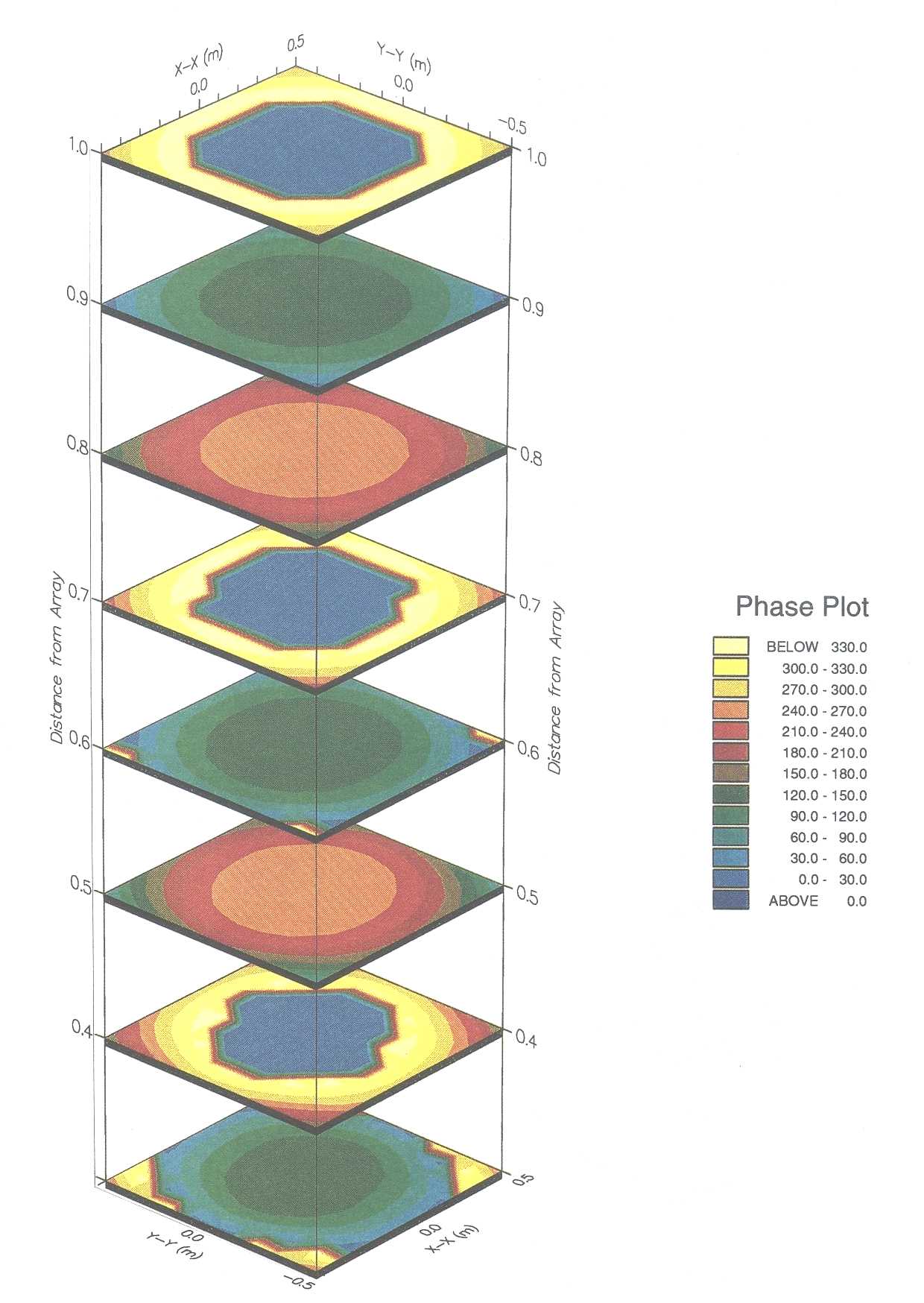 Fig 1 (b) Evolution of Plane Wave Throughout Test Zone