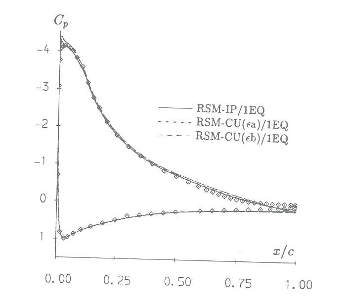 Fig. 2: Pressure-coefficient distributions around ONERA-A aerofoil predicted with different turbulence models 