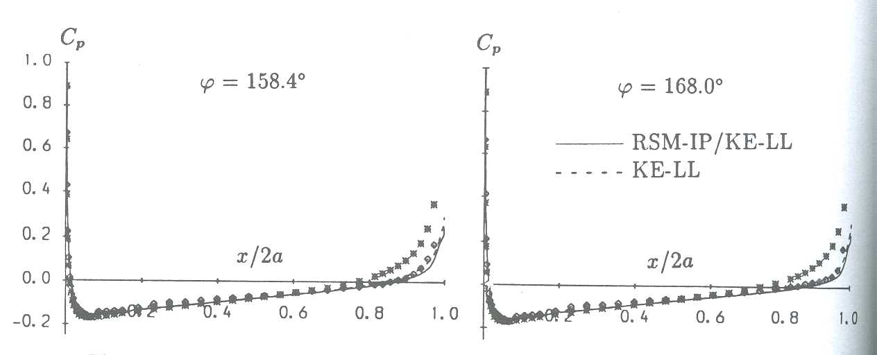 Fig. 6: Nose-to-tail pressure-coefficient distributions along prolate spheroid 