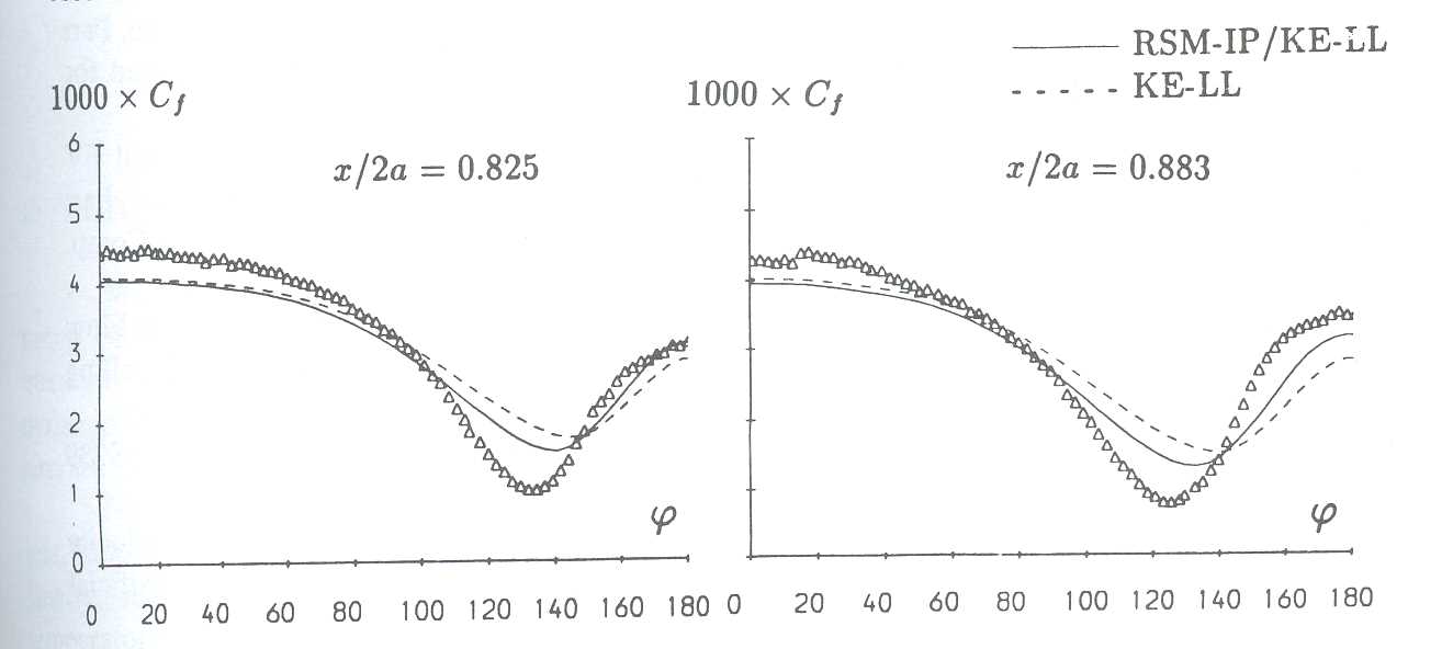 Fig. 7: Circumferential distributions of skin friction coefficient around prolate spheroid 