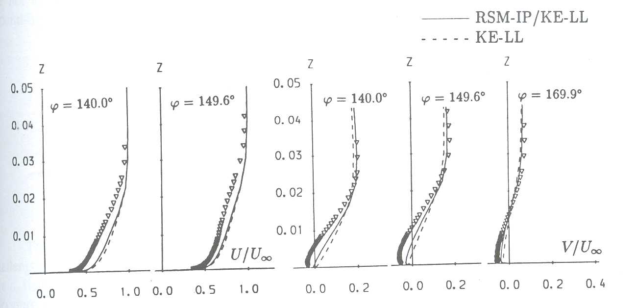 Fig. 8: Profiles of streamwise and azimuthal velocity components on leeward side of prolate spheroid 
