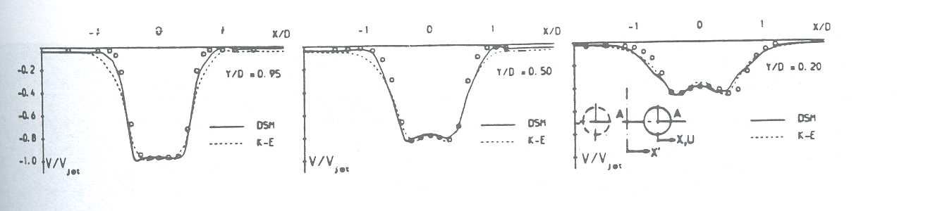 Fig.2: Incompressible case - Profiles of principal jet velocity