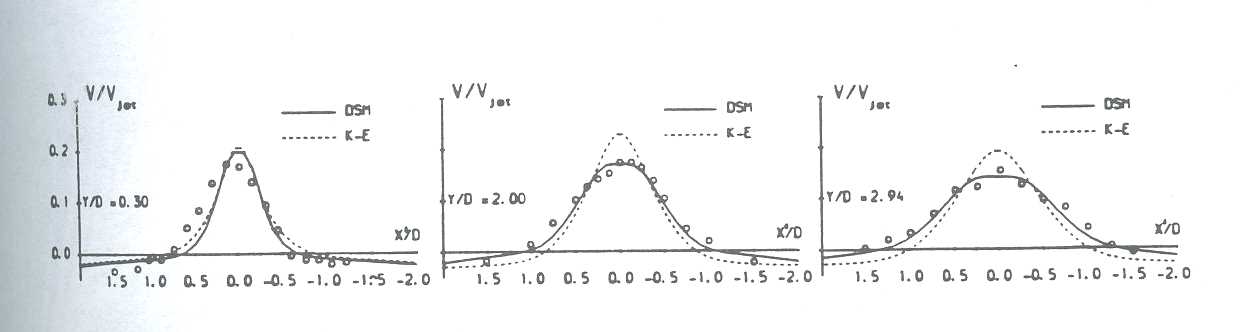 Fig.3: Incompressible case - Profiles of principal fountain velocity 