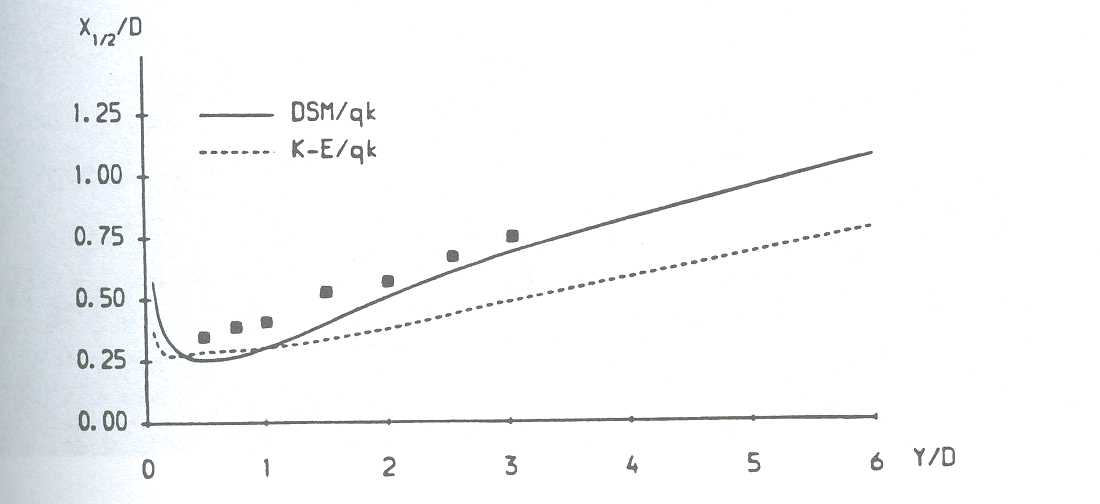 Fig.4: Incompressible case - Fountain spreading rate 