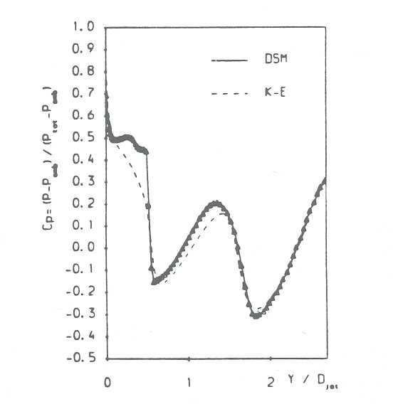 Fig.8: Compressible case - Variation of static pressure along jet-centre line