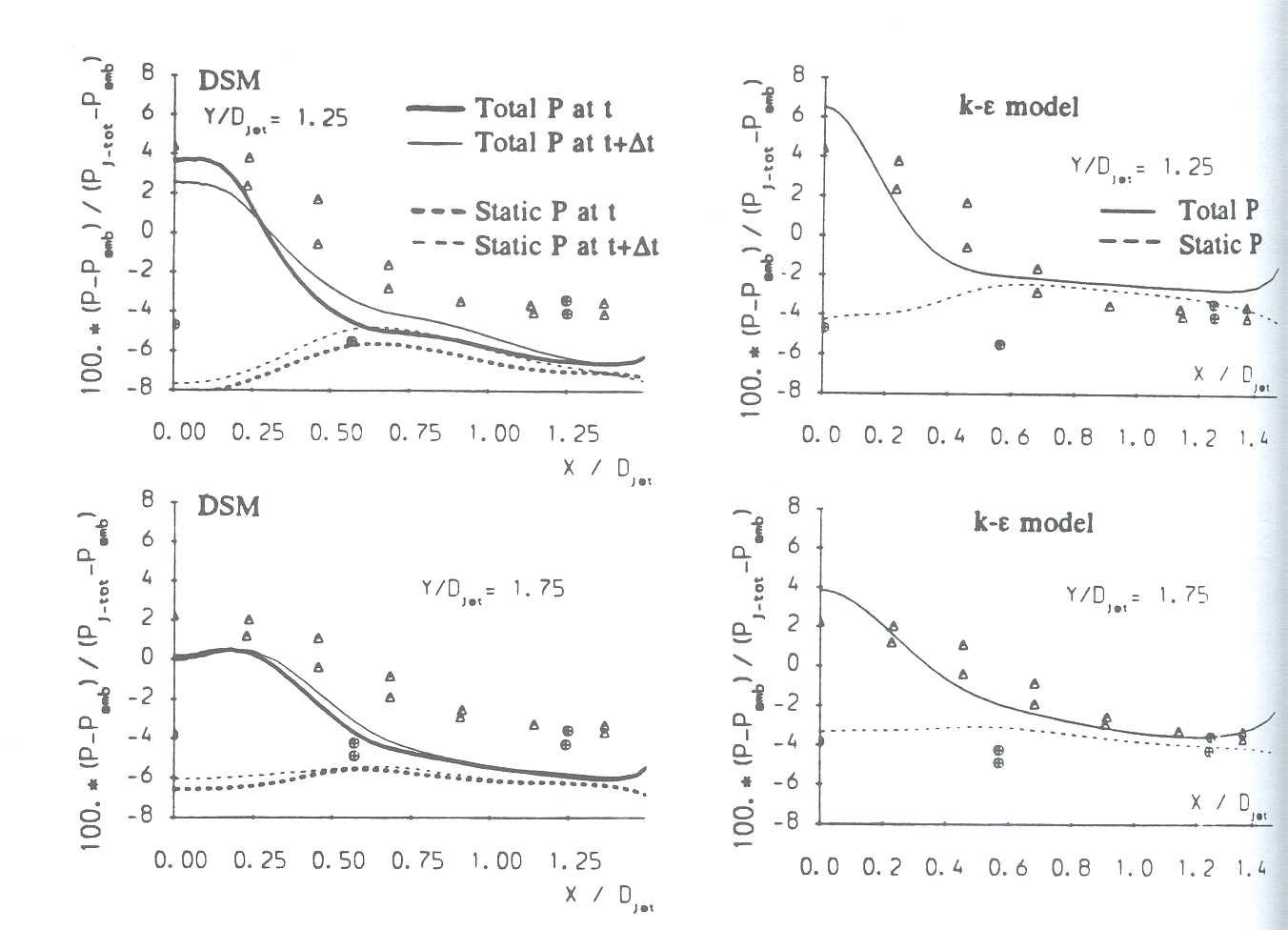 Fig.11: Compressible case - NPR=3.0 -variation of static and dynamic pressures across fountain.