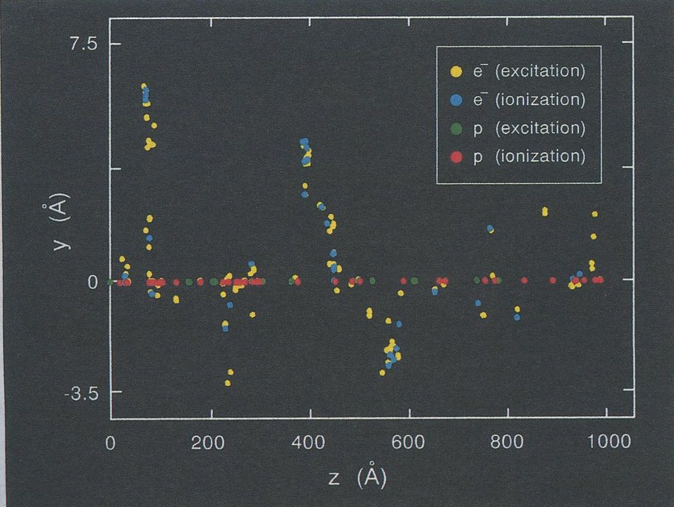  Fig. (4): A 1 MeV/amu proton track segment in water. 