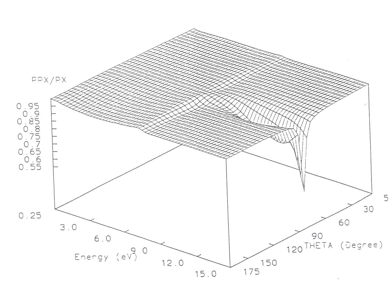 Figure 2: Polarization fractions in e-O2 scattering obtained using data from an R-matrix calculation by Higgins et al 1993. The molecule has orientation described by the Euler angles α = 0° and β = 90° corresponding to the internuclear axis being perpendicular to the polarization of the incident electrons.  