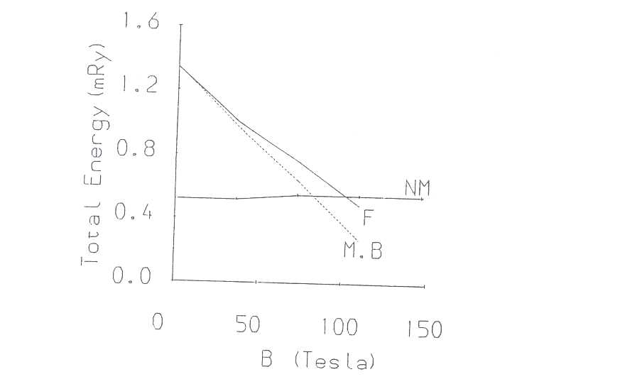 Fig. 1 Variation of total energy as a function of magnetic field B 