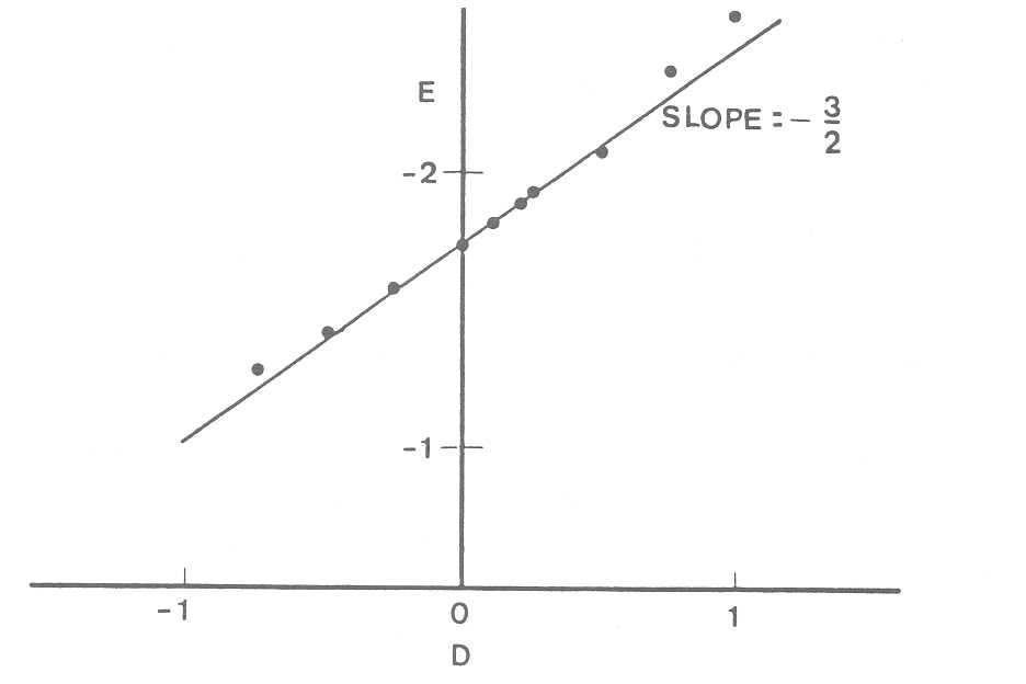 Figure 2. Antiferromagnetic groundstate energy E against anisotropy field strength D.