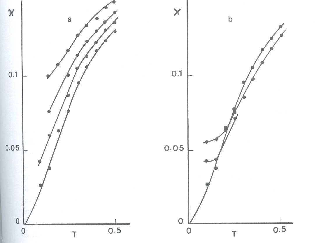 Figure 3. Susceptibility of antiferromagnetic chain against temperature. (a) is for D = -0.75, -0.5, -0.25, 0 from top to bottom. (b) shows plots for D = 1, 0.75, 0 from top to bottom. 