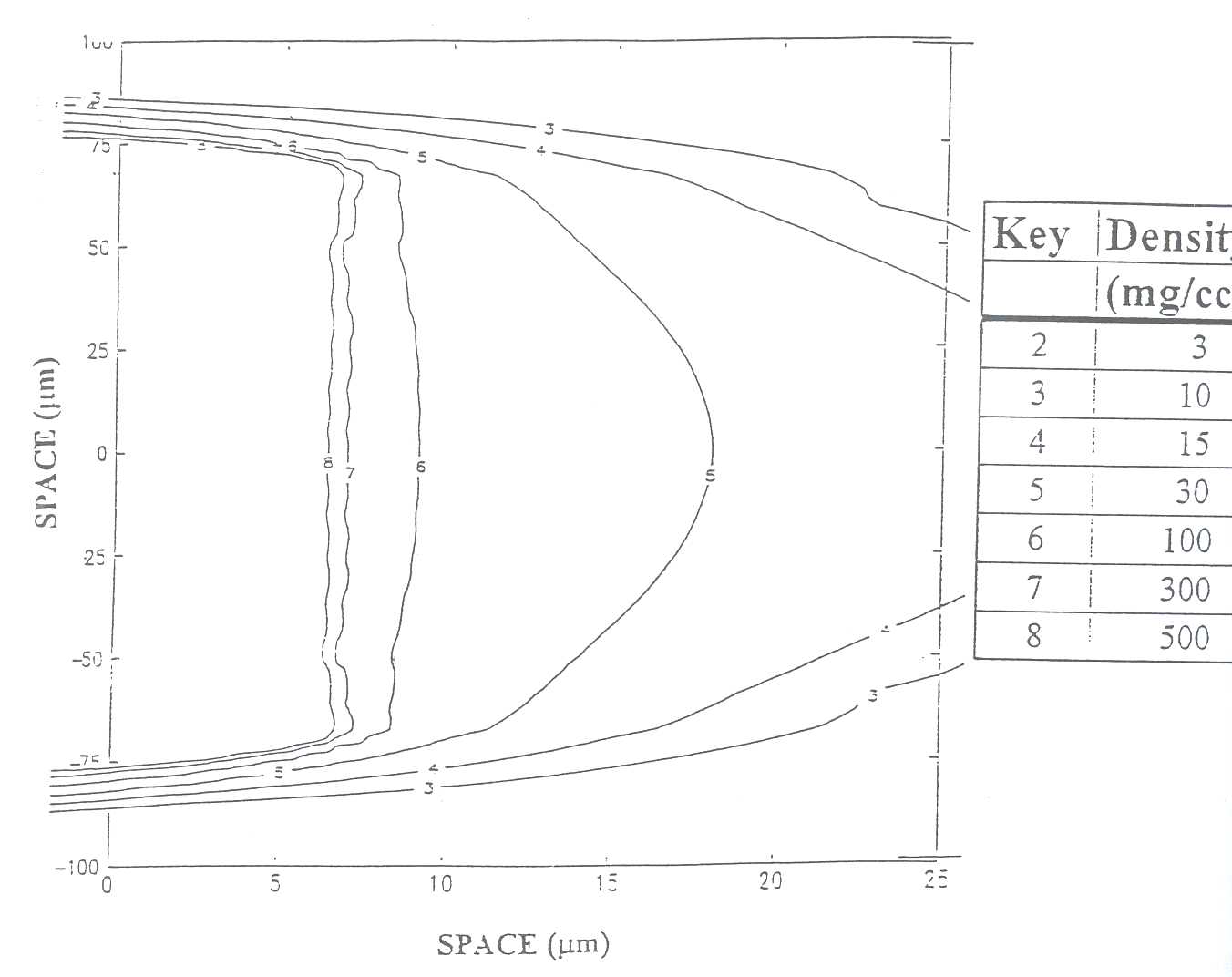 Figure 1: Density contour plot of a 25 μm thick CHO foil of density 1400mgcm-3, at time t=l200ps, with a laser intensity of Imax=2×1014Wcm-2, 2ns pulse with a 100ps linear rise and 7:1(Imax:Imin) spatial modulations of wavelength λpert= 100 μm. 