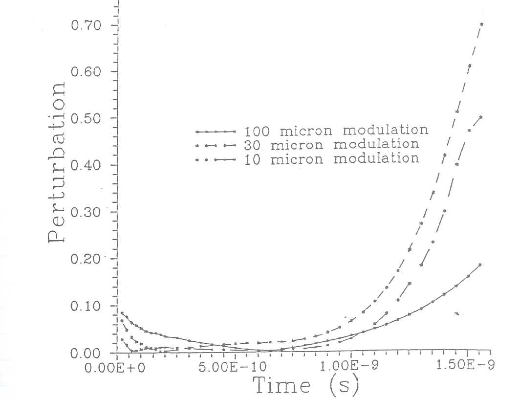 Figure 2: Momentum perturbation of a 25μm thick CH2 foil, laser intensity of Imax=2×1014Wcm-2, 2ns pulse with a 100ps linear rise and 3:2 spatial modulations of wavelength λpert=100μm, 30μm, 10μm. 