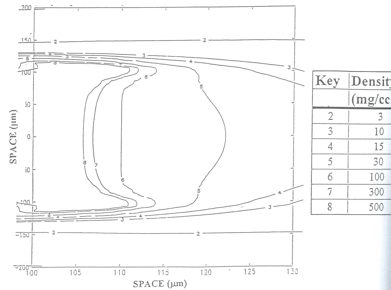 Figure 3: Density contour plot of a 23.9μm thick CHO foil of density l400mgcm-3 with a CHO foam layer 50μm thick of density 30mgcm-3 at time t=l200ps, with a laser intensity of Imax=2×1014Wcm-2, 2ns pulse with a l00ps linear rise and 7:1 spatial modulations of wavelength λpert= 100 μm. 