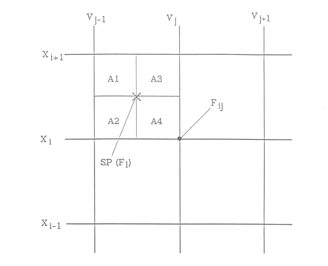 Figure 1: Representation of area weighting scheme for interpolating F from particles to the phase space grid-2D case. 
