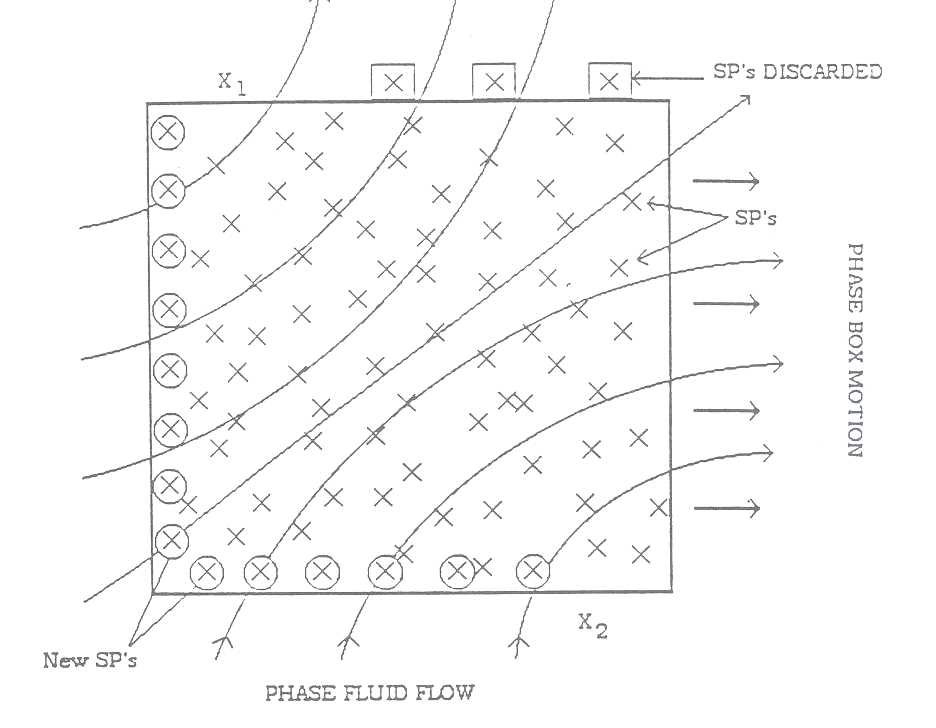Figure 3: Representation of 2D phase box showing particle discards and insertions of new particles 