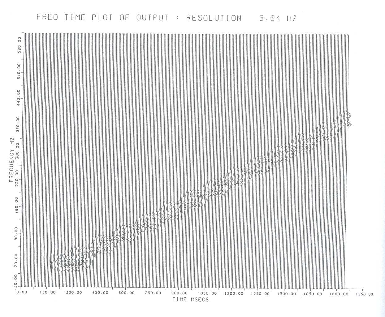 Figure 4: Frequency time plot of wavefield emerging from the right hand boundary of the simulation zone. The resolution of each DFT is 5.64Hz. The rising frequency emission appears to consist of a sequence of unstable upper sidebands. 
