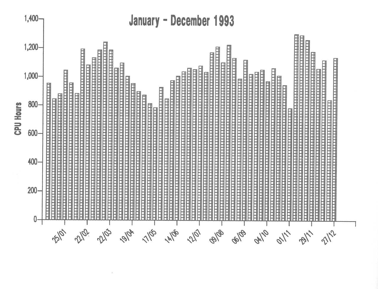 Figure A1: Utilization of the Atlas CRAY Y-MP8I/8128 central processor units in 1993