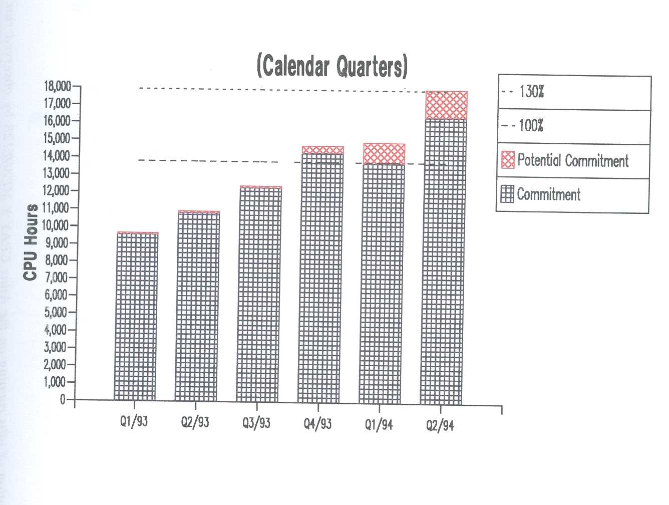 Figure A2: Demand for Atlas CRAY Y-MP8I/8128 time