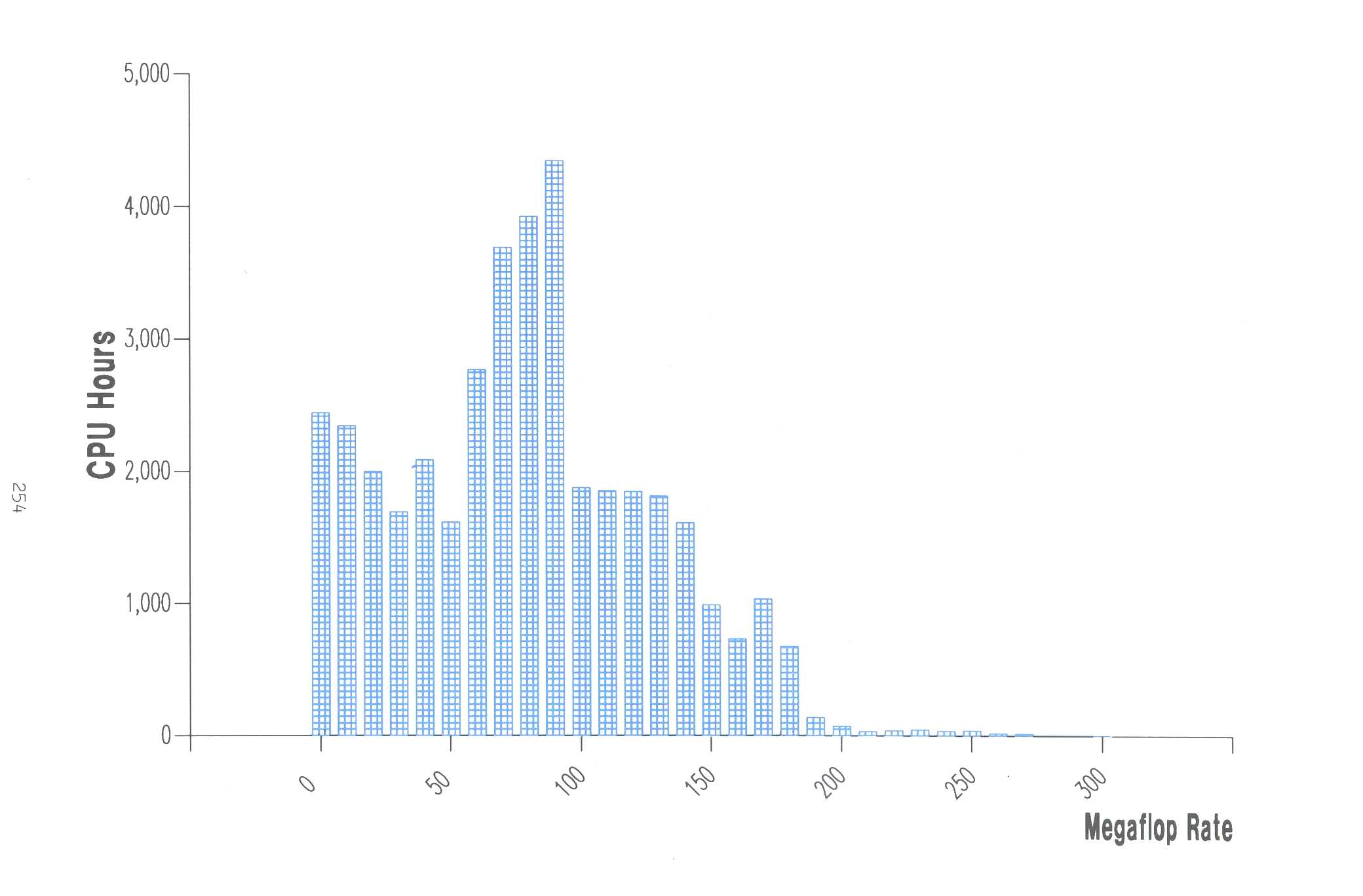 Figure A3: Distribution of jobs running on the Atlas CRAY Y-MP8I/8128 by observed rate of execution in millions of floating point operations per second (Mflop/s) per central processing unit