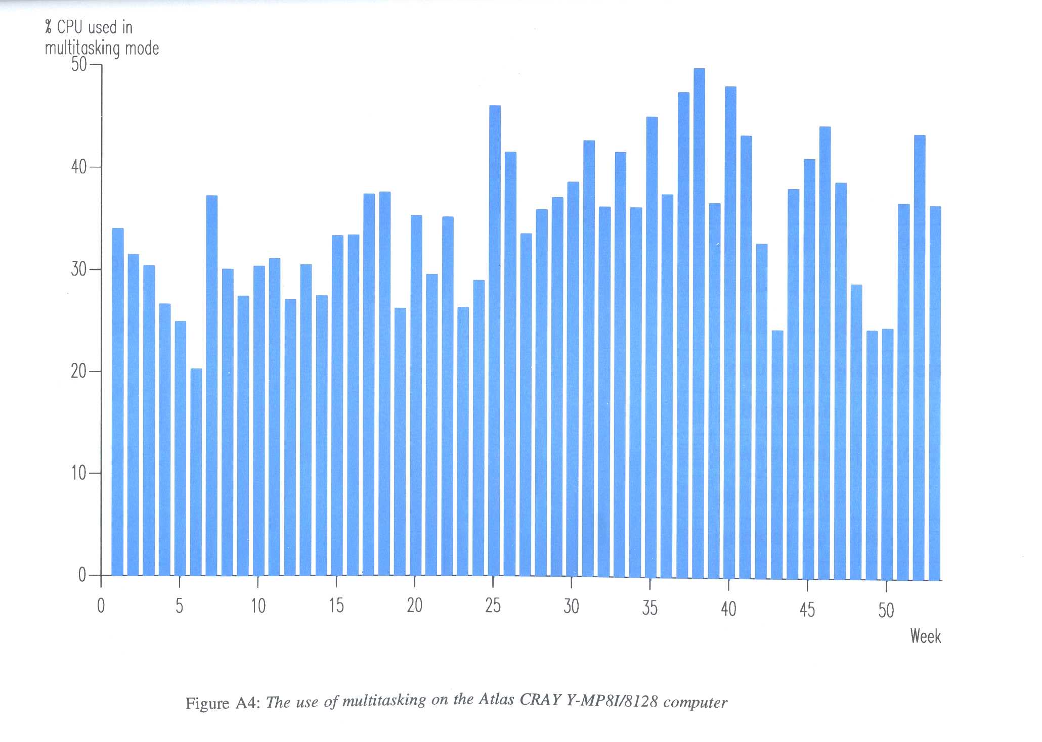 Figure A4: The use of multitasking on the Atlas CRAY Y-MP8I/8128 computer