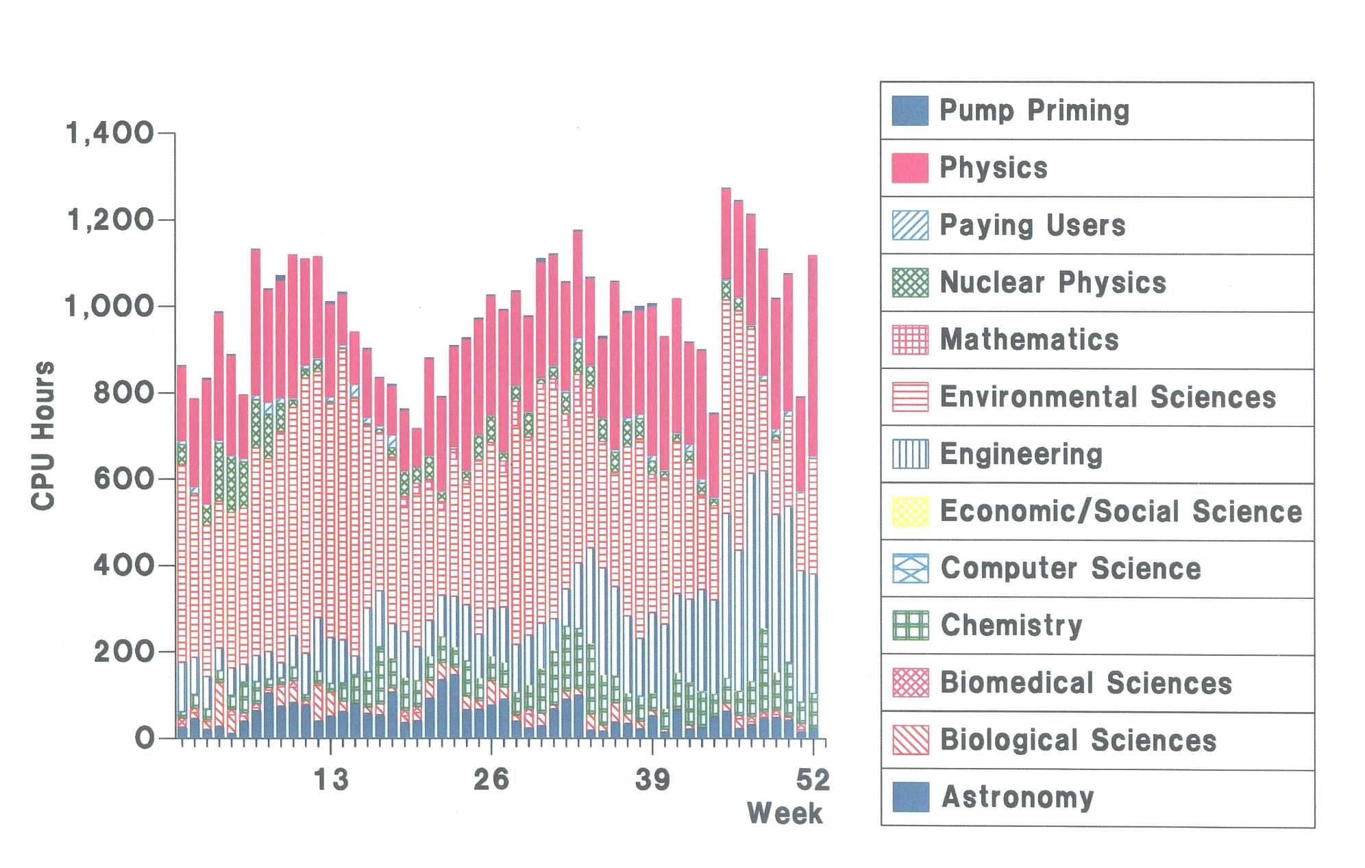 Figure A5: Analysis of the use of the Atlas CRAY Y-MP8I/8128 computer by subject area