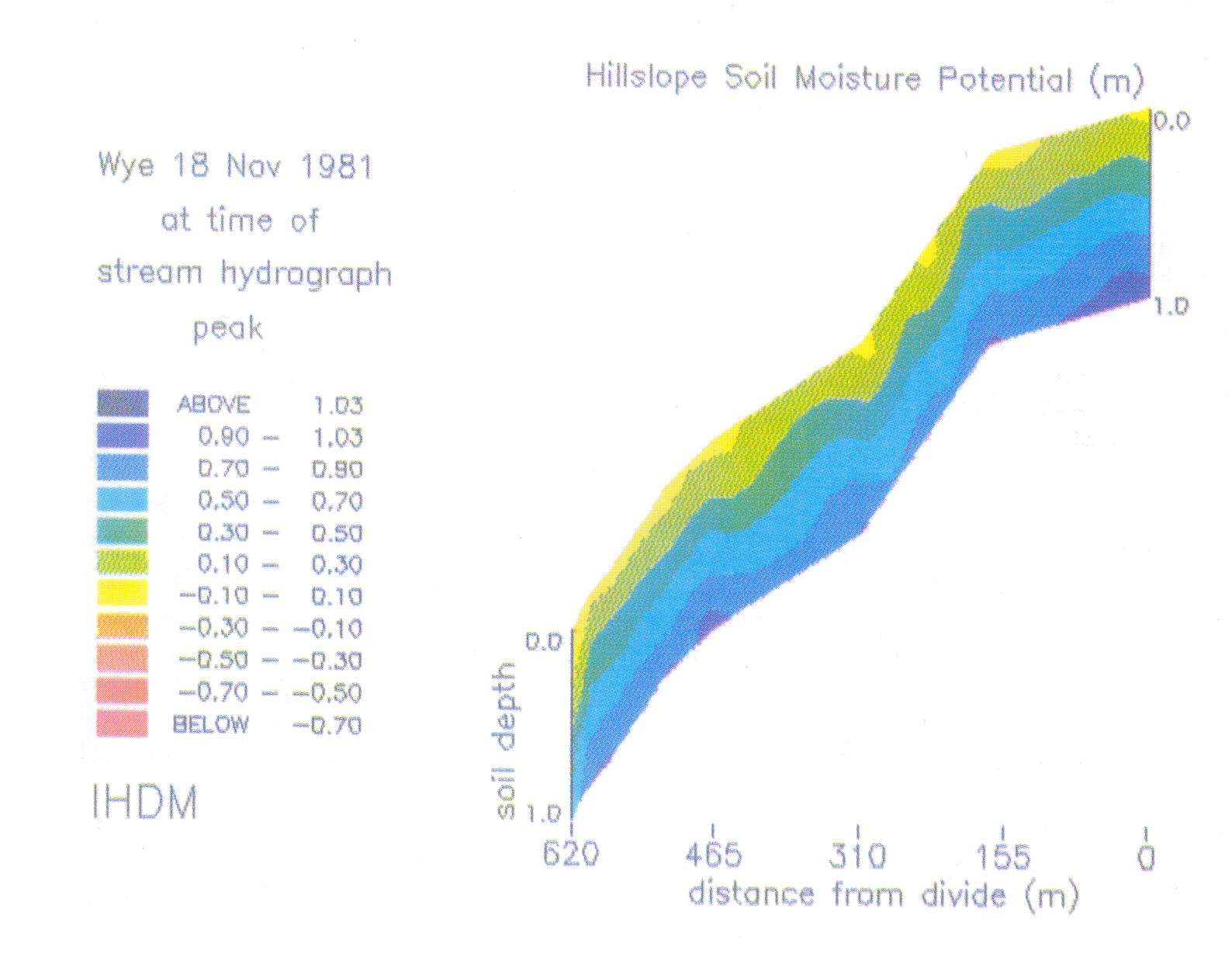 5.1 Cray simulation of storm water runoff and soil moisture in a hill slope in the Wye valley using a rainfall runoff model at the Institute of Hydrology. The spatial variability of soil moisture is shown for a longitudinal cross section of hill slope at the peak of the stream hydrograph. Positive values of moisture potential indicate saturated conditions and negative values unsaturated conditions.
