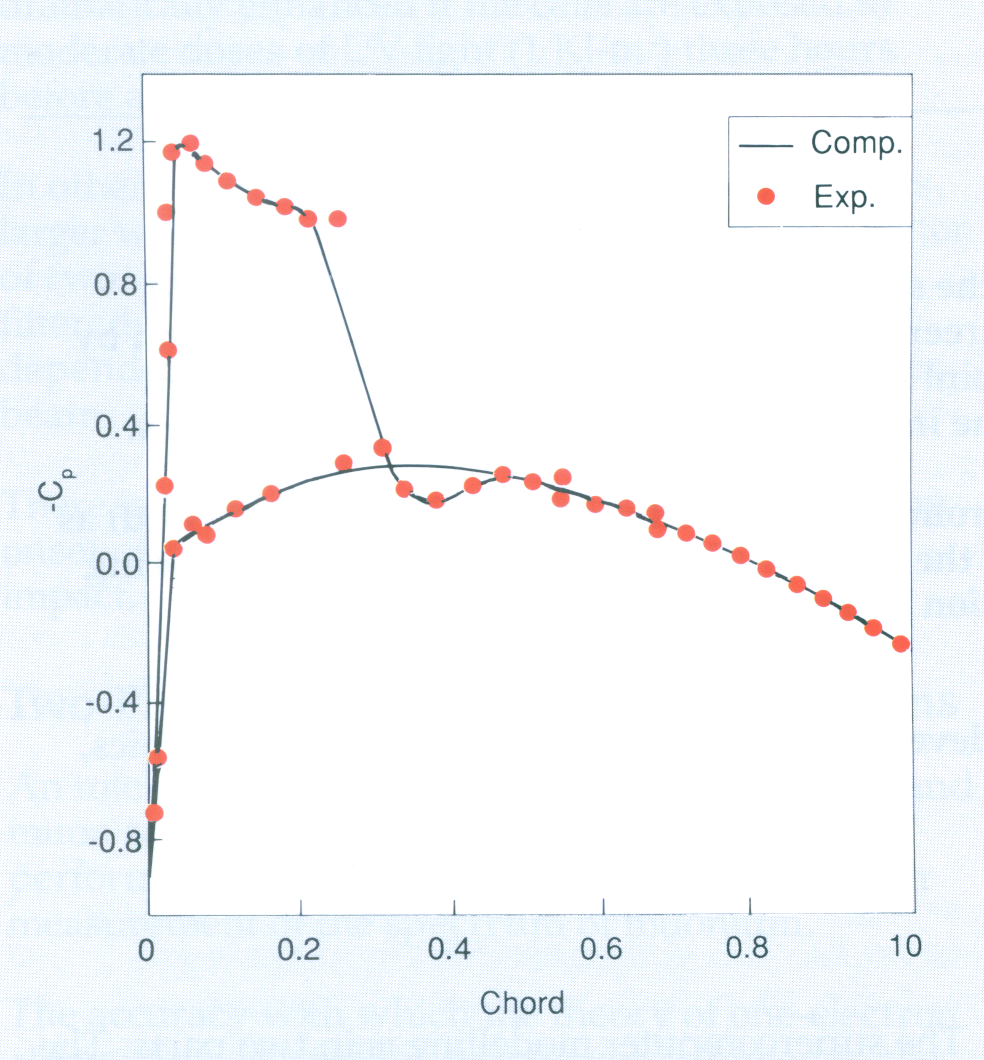 Fig 5.2 Computed and experimentally observed distributions of the pressure coefficient at 90% of the span of the ONERA M6 wing.
