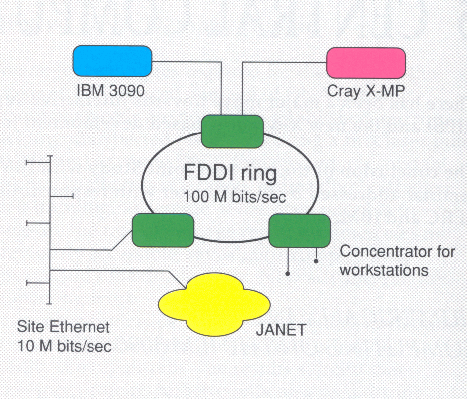 Fig 5.3 Schematic diagram showing the interconnection of Atlas supercomputers and JANET using new FDDI equipment.
