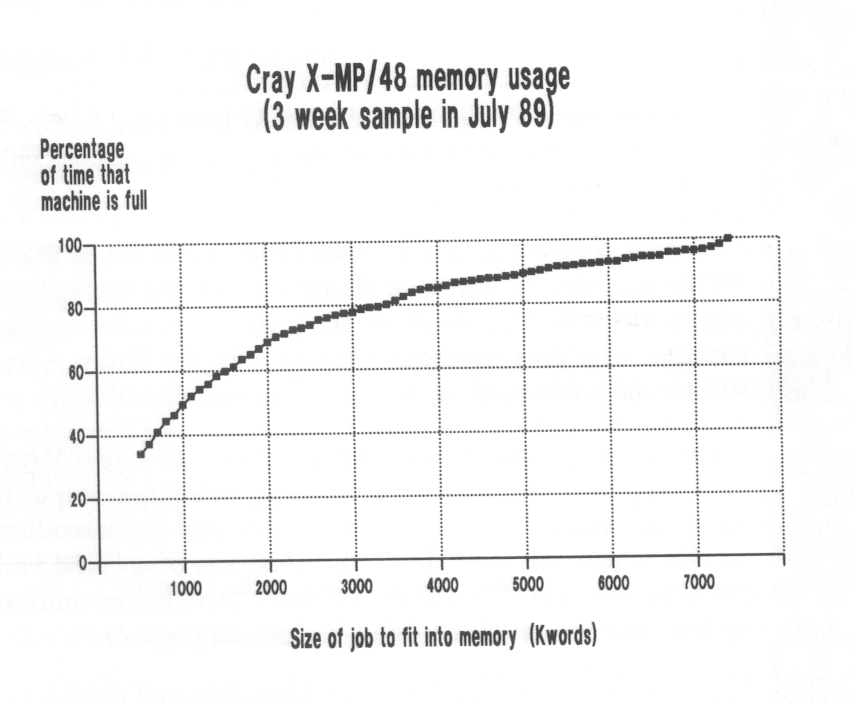 Cray X-MP/48 Memory Usage