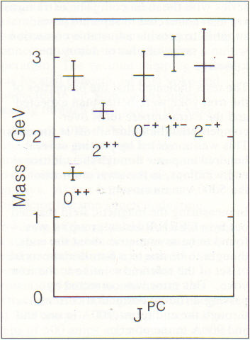 Figure 2: Low-lying glueball masses.