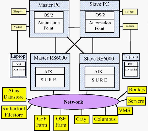 CISD Automated operations