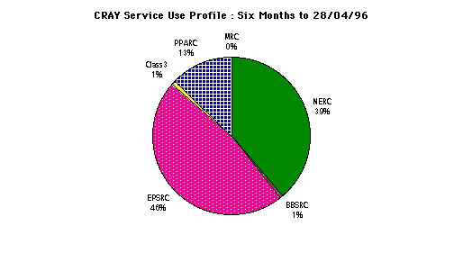 CRAY service use profile: Six months to 28/04/96