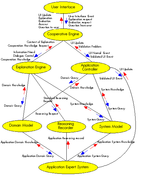 Object-based architecture of I-SEE linked to the GEANT expert system