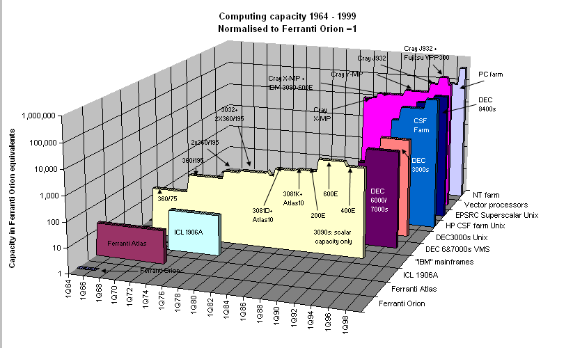 Computing Capacity 1964-1999