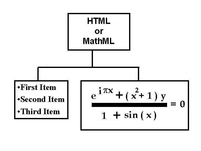 An example of HTML and MathML embedded in Web schematics