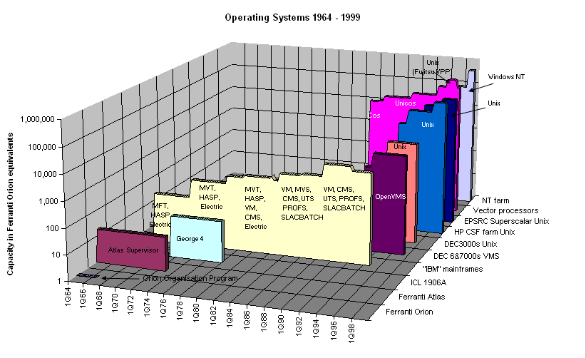 Operating Systems 1964-1999