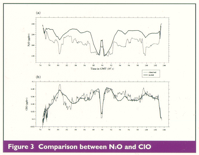 Figure 3: Comparison between N2O and CIO