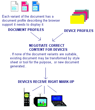 Diagram showing how contents will be transformed using the matching of document profiles and device profiles