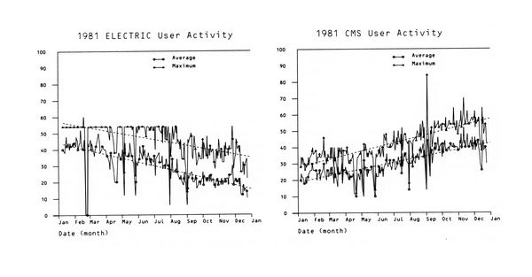 Fig 5.2 A graphical presentation of the user activity for ELECTRIC and CMS during the year.