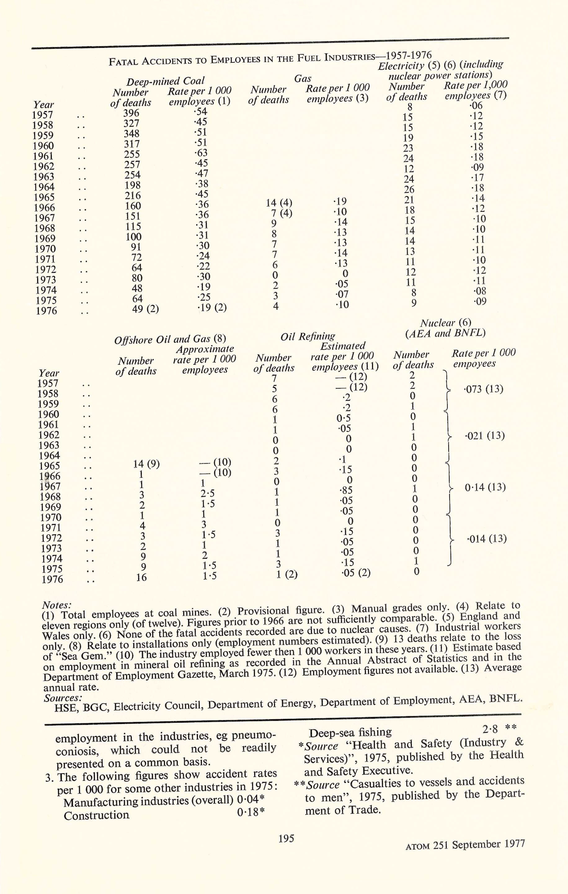 Fatal accidents to employees in the fuel industries (1957-1976).  (This is nothing to do with GLEEP or Harwell per se but is an interesting page in that issue ATOM.)
