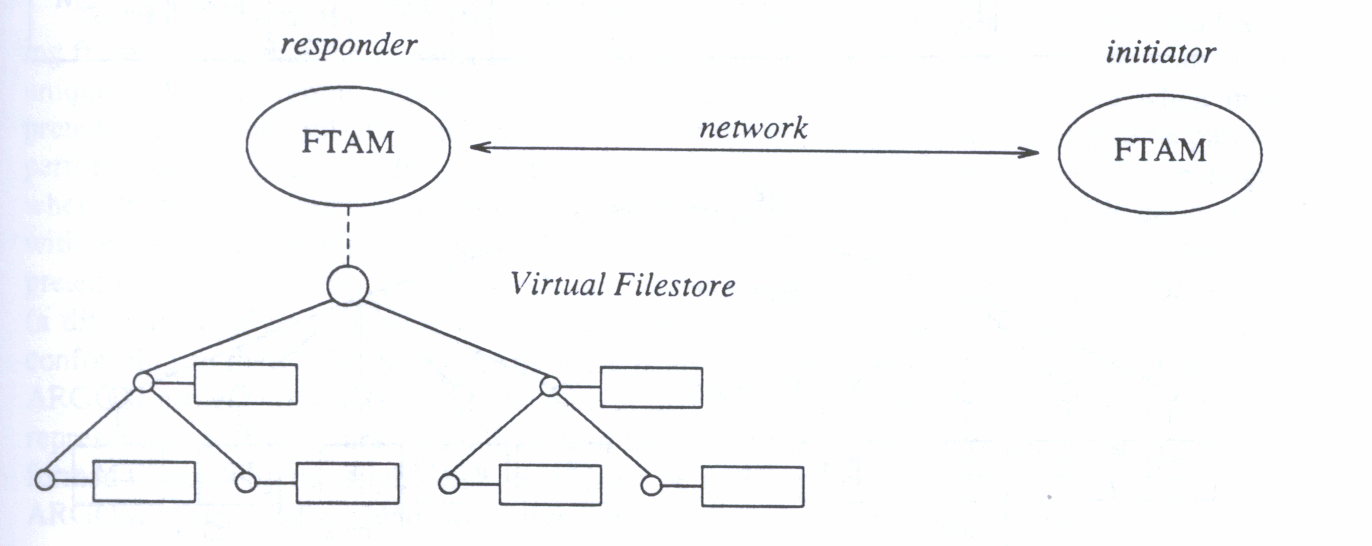 Figure 4: FTAM operation