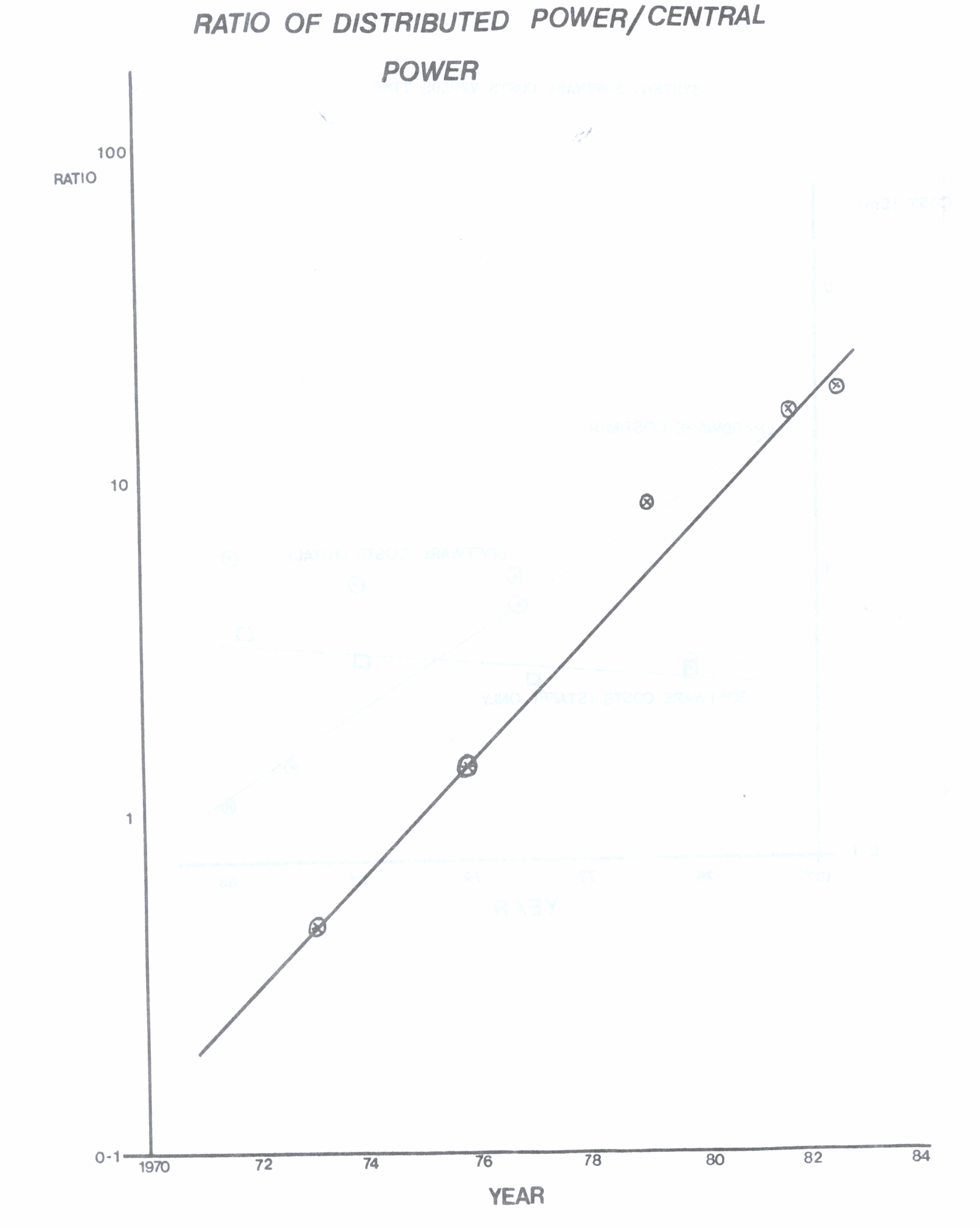 Figure 7: Ratio of Distributed Power / Central Power