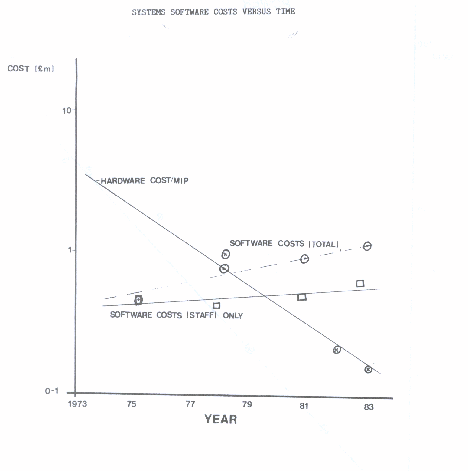 Figure 8: System Software Costs Versus Time