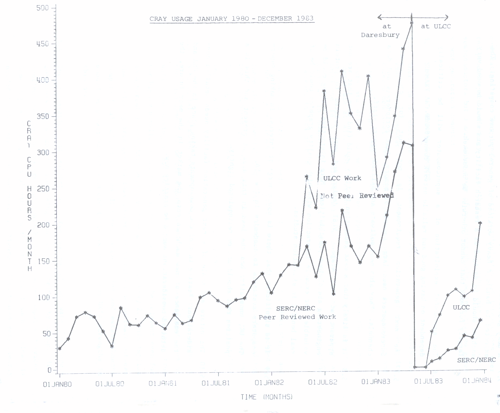 Cray Usage January 1980-December 1983