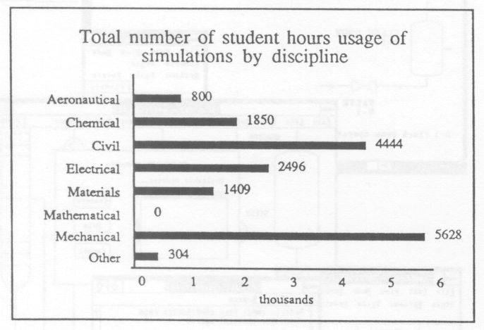 Student Usage of Simulation