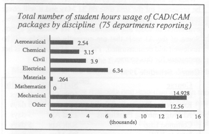 Total student hours usage