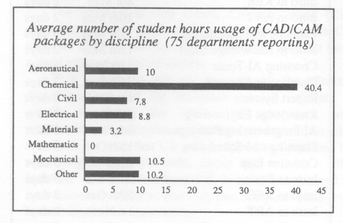 Average student hours usage